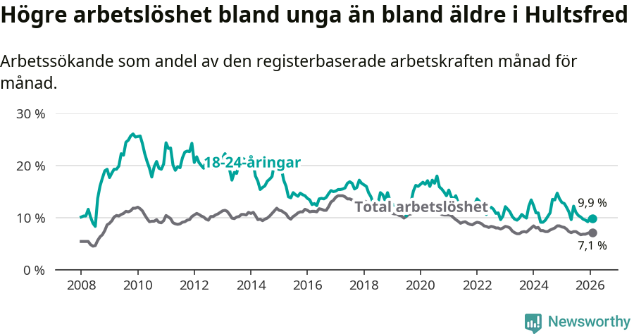 Graf: Skillnad i arbetslöshet mellan unga och hela befolkningen i Hultsfreds kommun