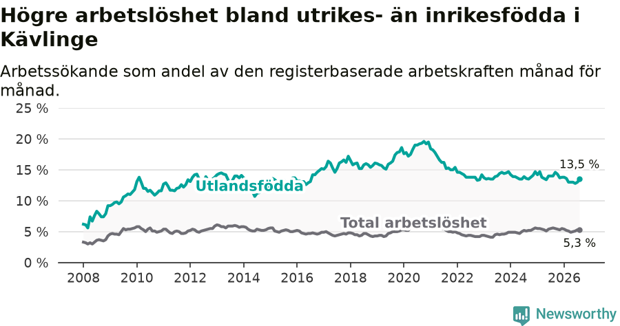Graf: Skillnad i arbetslöshet mellan utrikesfödda och hela befolkningen i Kävlinge kommun