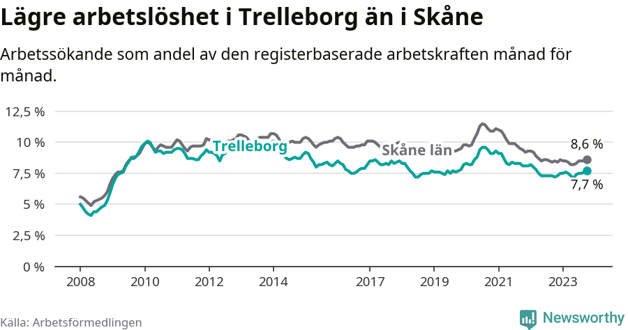 Graf: Arbetslöshet i Trelleborgs kommun och Skåne län