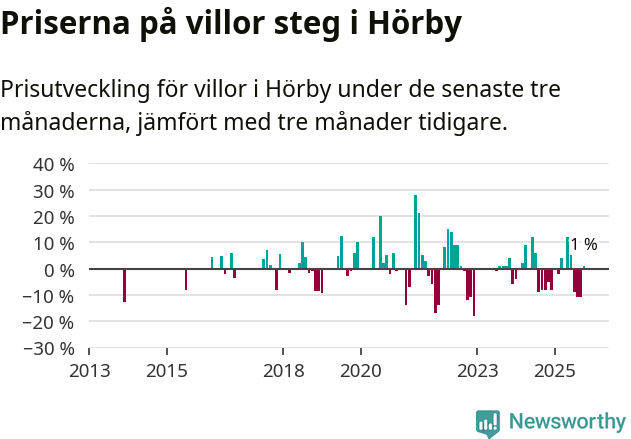 Graf: Prisutveckling för villor i Hörby kommun