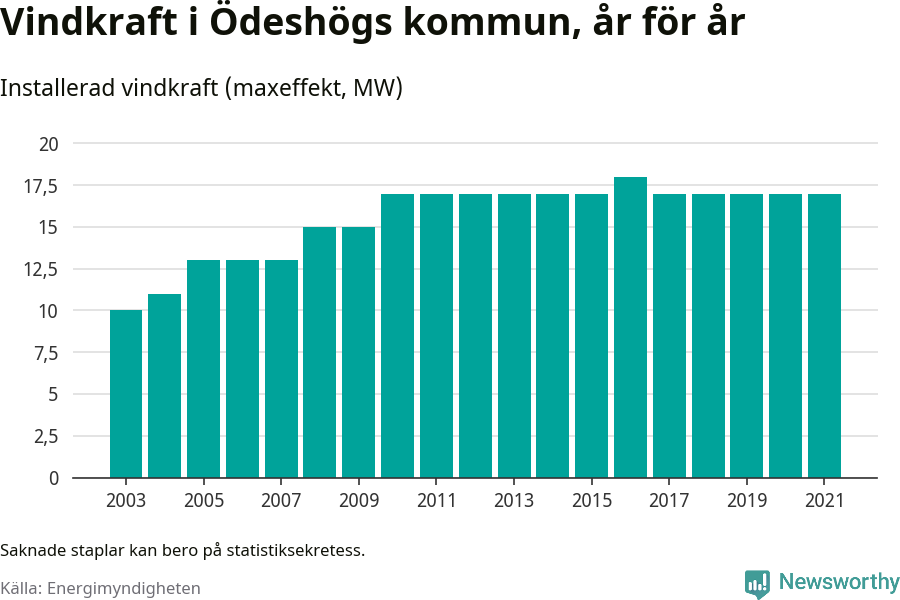 stapeldiagram som visar den totala installerade effekten från år till år.