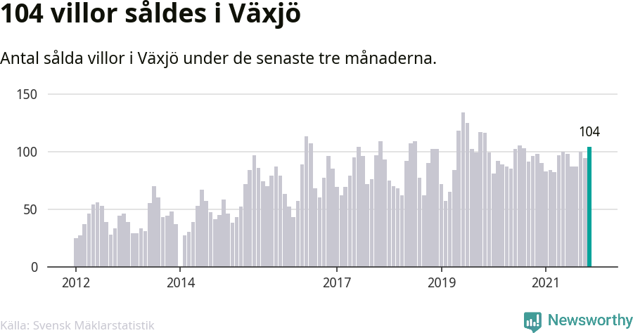 Graf: Antal sålda villor i Växjö kommun