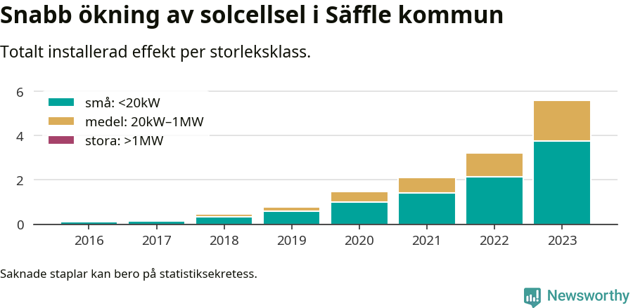 stapeldiagram som visar hur den totala effekten växer från år till år.