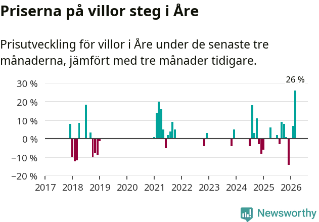 Graf: Prisutveckling för villor i Åre kommun