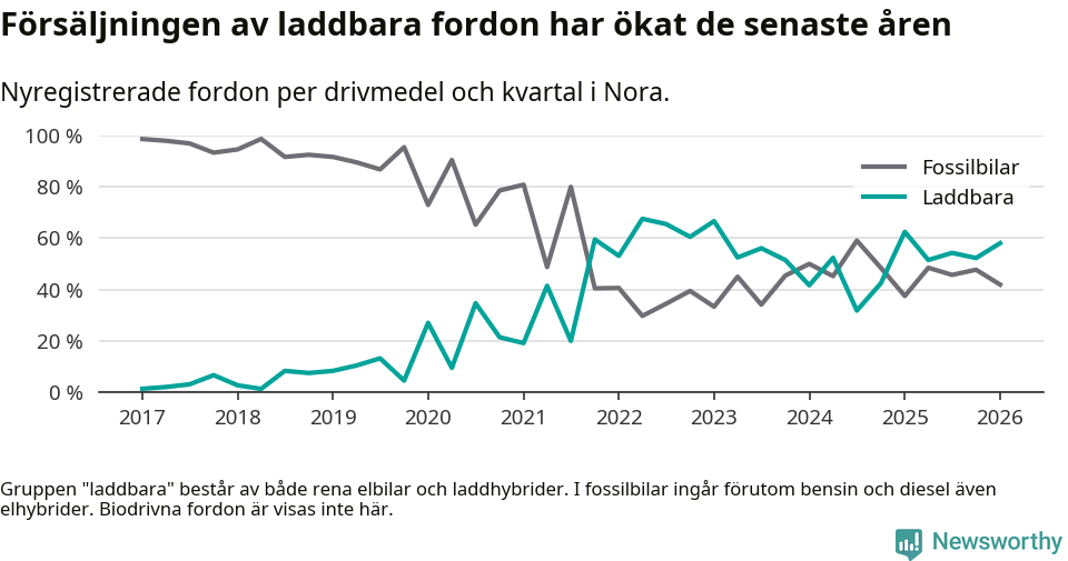Graf: Andel laddbara bilar av alla nyregistreringar över tid