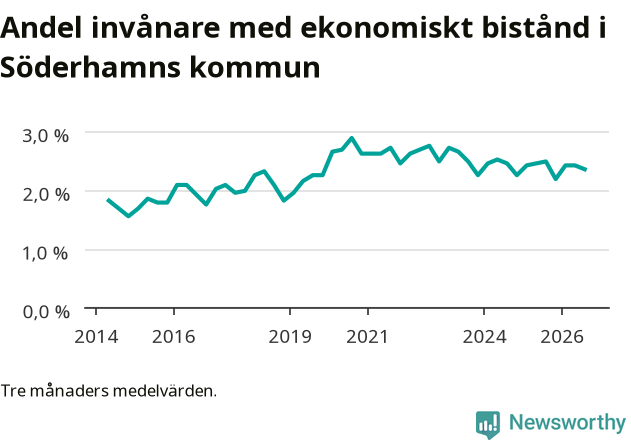 Graf över andelen biståndstagare per tremånadersperiod