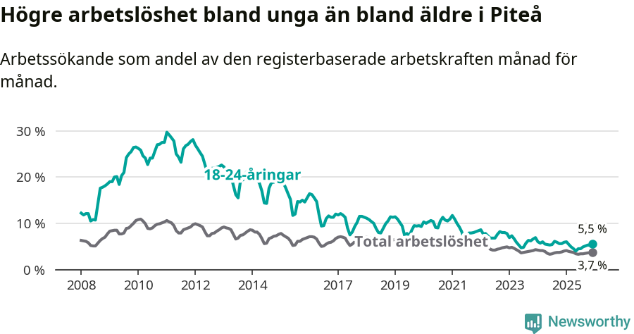 Graf: Skillnad i arbetslöshet mellan unga och hela befolkningen i Piteå kommun