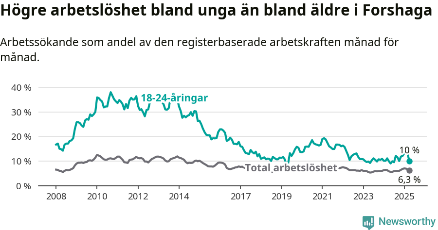 Graf: Skillnad i arbetslöshet mellan unga och hela befolkningen i Forshaga kommun