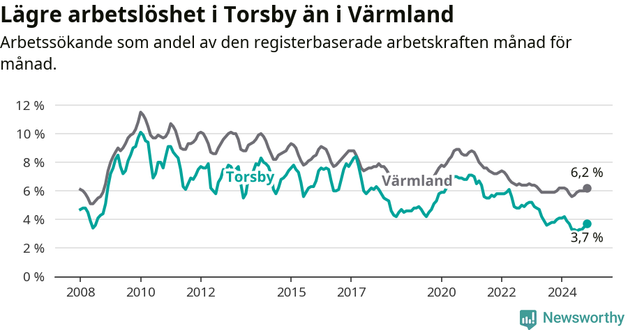 Graf: Arbetslöshet i Torsby kommun och Värmlands län