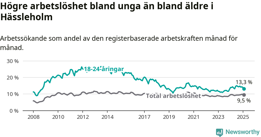 Graf: Skillnad i arbetslöshet mellan unga och hela befolkningen i Hässleholms kommun