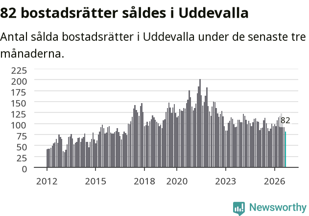 Graf: Antal sålda bostadsrätter i Uddevalla kommun