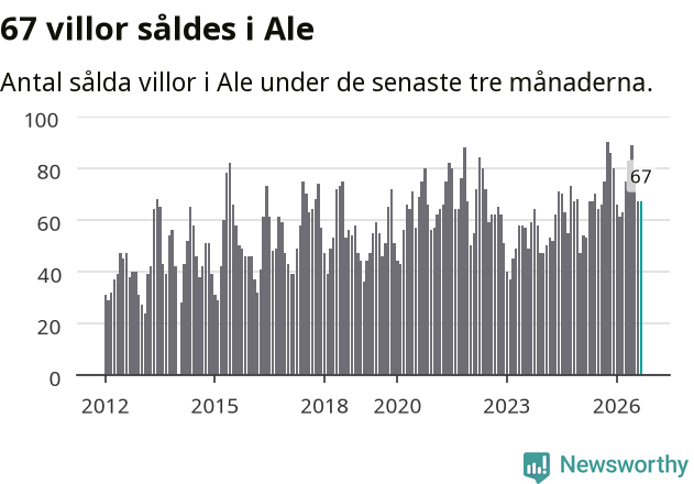 Graf: Antal sålda villor i Ale kommun