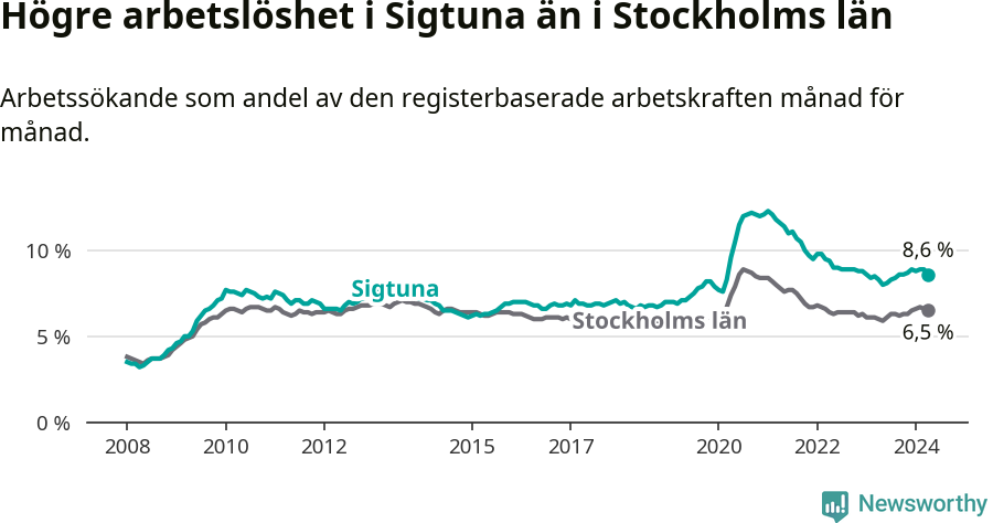 Graf: Arbetslöshet i Sigtuna kommun och Stockholms län