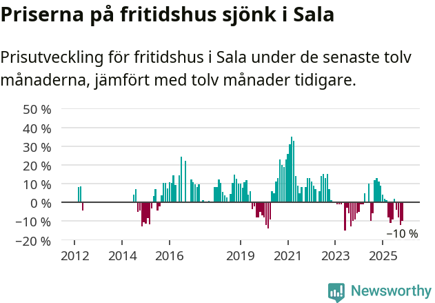 Graf: Prisutveckling för fritidshus i Sala kommun