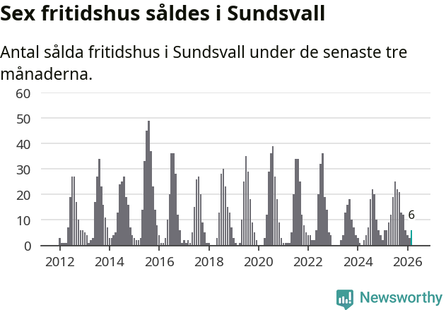 Graf: Antal sålda fritidshus i Sundsvalls kommun