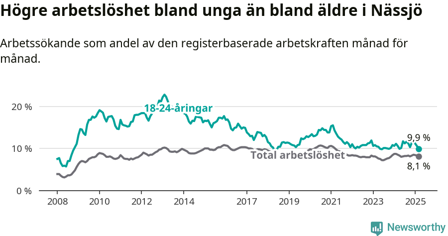 Graf: Skillnad i arbetslöshet mellan unga och hela befolkningen i Nässjö kommun