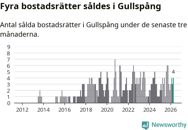 Graf: Antal sålda bostadsrätter i Gullspångs kommun