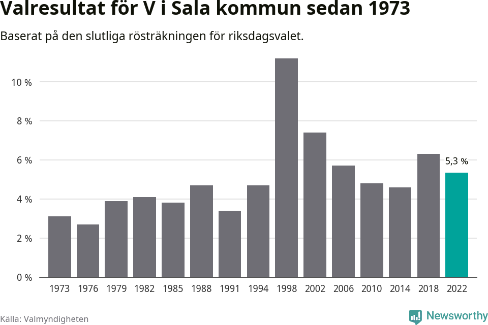Vänsterpartiets resultat över tid