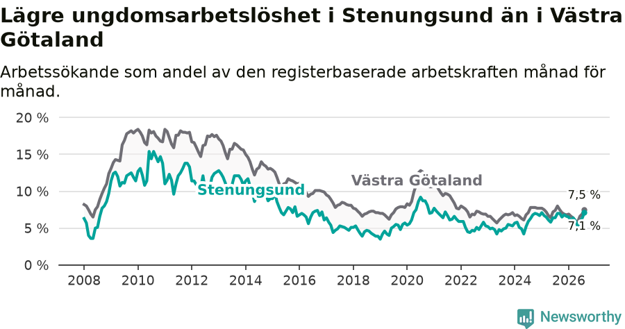 Graf: Arbetslöshet bland unga i Stenungsunds kommun och Västra Götalands län