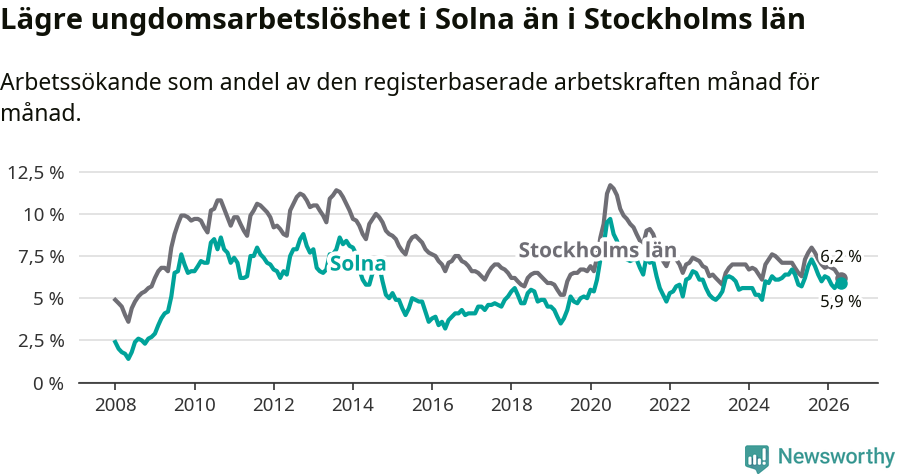 Graf: Arbetslöshet bland unga i Solna kommun och Stockholms län