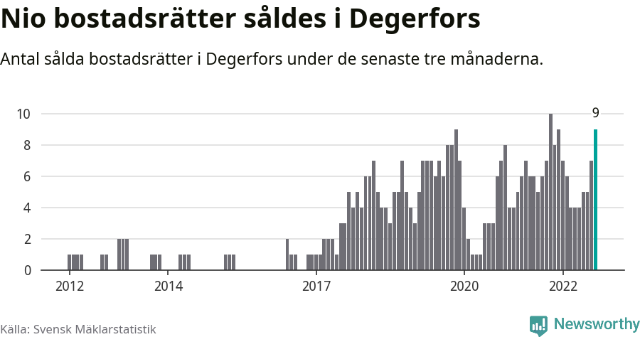 Graf: Antal sålda bostadsrätter i Degerfors kommun