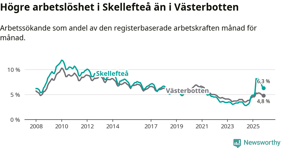 Graf: Arbetslöshet i Skellefteå kommun och Västerbottens län