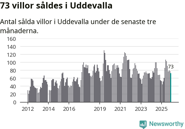 Graf: Antal sålda villor i Uddevalla kommun