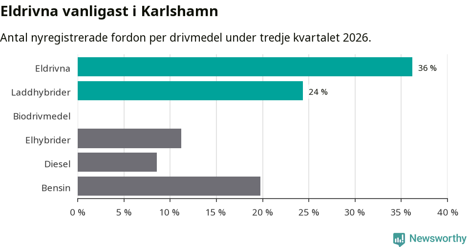 Graf: Antal nyregistrerade fordon per drivmedel