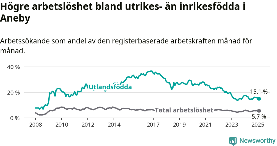 Graf: Skillnad i arbetslöshet mellan utrikesfödda och hela befolkningen i Aneby kommun