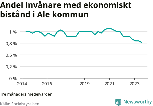 Graf över andelen biståndstagare per tremånadersperiod