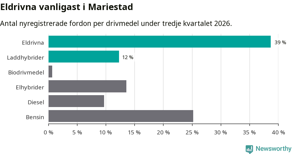 Graf: Antal nyregistrerade fordon per drivmedel