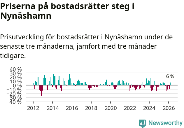 Graf: Prisutveckling för bostadsrätter i Nynäshamns kommun