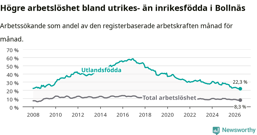 Graf: Skillnad i arbetslöshet mellan utrikesfödda och hela befolkningen i Bollnäs kommun