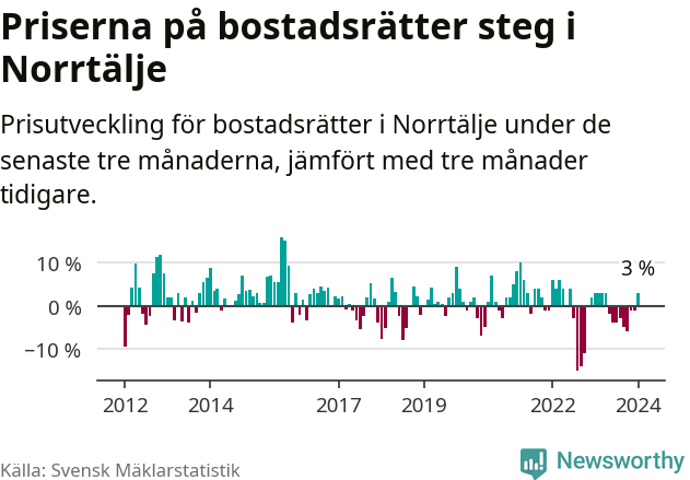 Graf: Prisutveckling för bostadsrätter i Norrtälje kommun