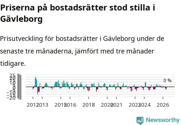 Graf: Prisutveckling för bostadsrätter i Gävleborgs län