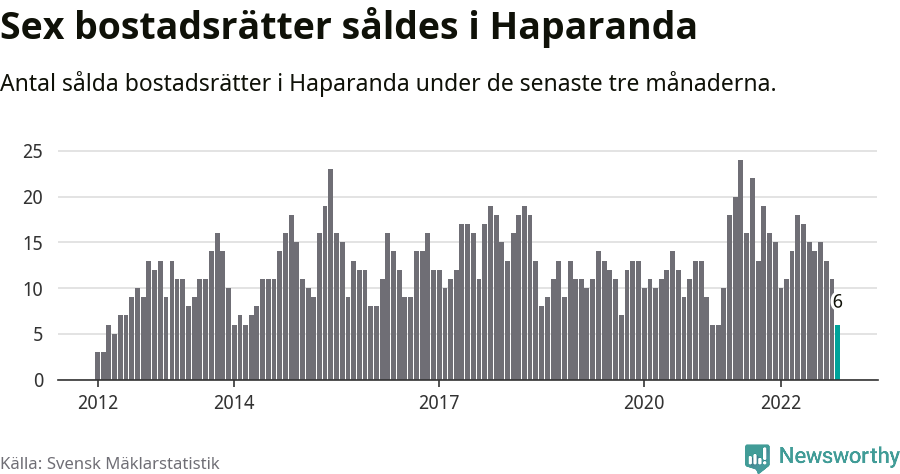 Graf: Antal sålda bostadsrätter i Haparanda kommun
