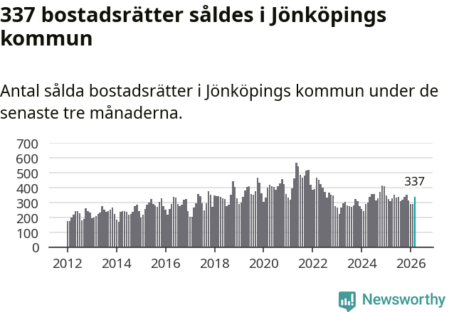 Graf: Antal sålda bostadsrätter i Jönköpings kommun