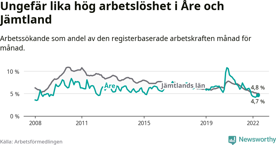 Graf: Arbetslöshet i Åre kommun och Jämtlands län