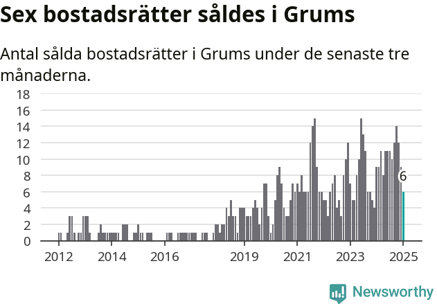 Graf: Antal sålda bostadsrätter i Grums kommun