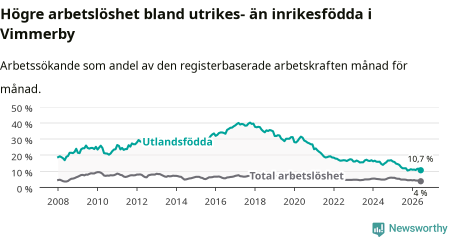 Graf: Skillnad i arbetslöshet mellan utrikesfödda och hela befolkningen i Vimmerby kommun