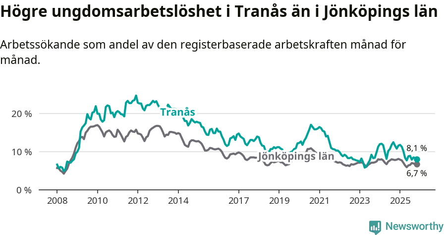 Graf: Arbetslöshet bland unga i Tranås kommun och Jönköpings län