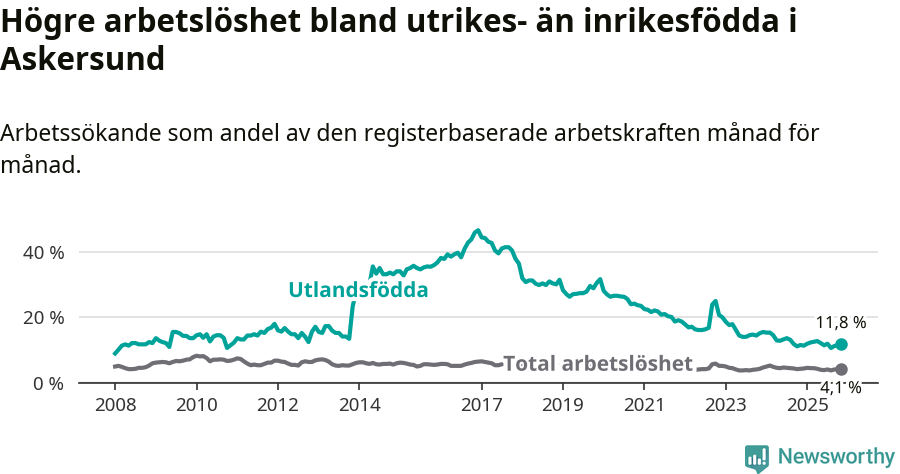 Graf: Skillnad i arbetslöshet mellan utrikesfödda och hela befolkningen i Askersunds kommun