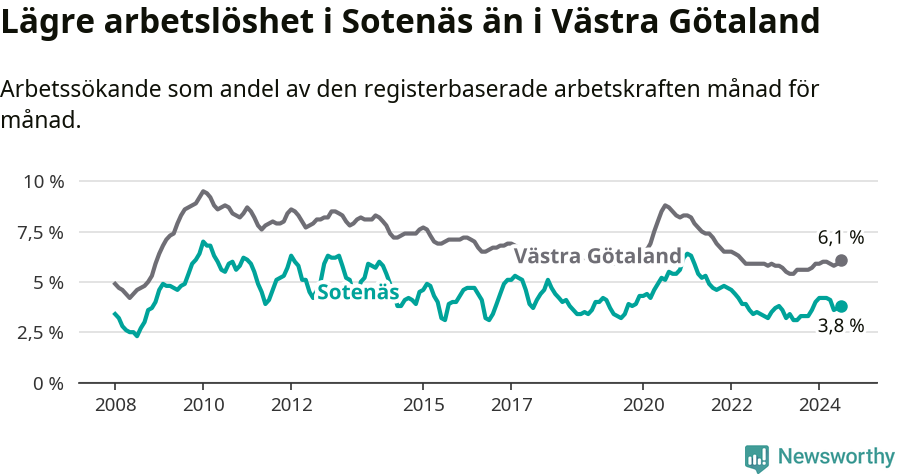 Graf: Arbetslöshet i Sotenäs kommun och Västra Götalands län