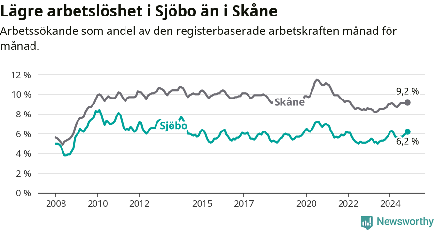 Graf: Arbetslöshet i Sjöbo kommun och Skåne län