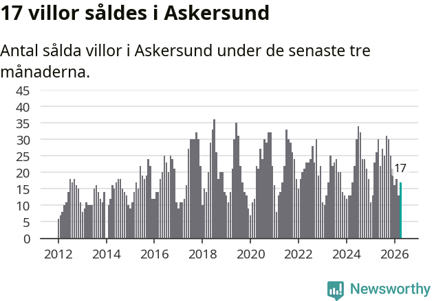 Graf: Antal sålda villor i Askersunds kommun