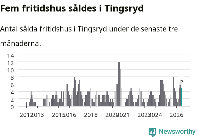 Graf: Antal sålda fritidshus i Tingsryds kommun