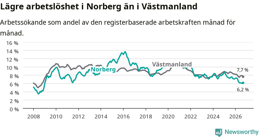 Graf: Arbetslöshet i Norbergs kommun och Västmanlands län