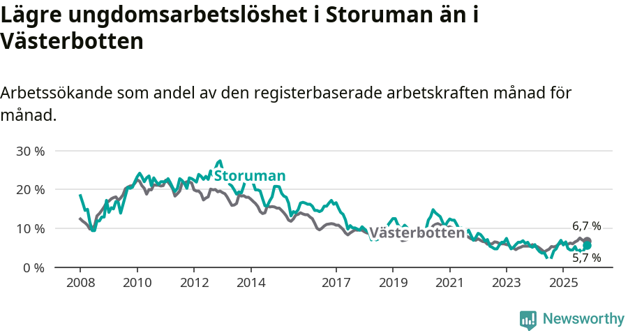 Graf: Arbetslöshet bland unga i Storumans kommun och Västerbottens län