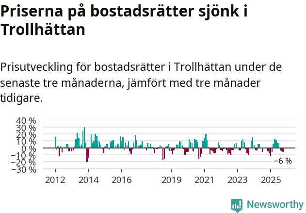 Graf: Prisutveckling för bostadsrätter i Trollhättans kommun