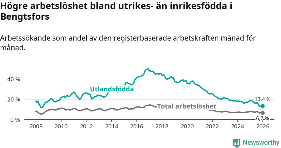 Graf: Skillnad i arbetslöshet mellan utrikesfödda och hela befolkningen i Bengtsfors kommun